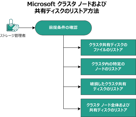 この図では、Microsoft クラスタ化ノードおよび共有ディスクのリストア プロセスについて説明します